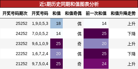 和值分析