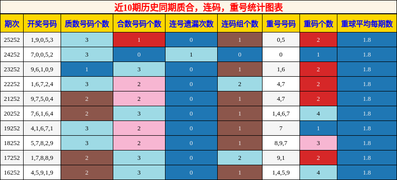 质合分析,连码分析,重号分析