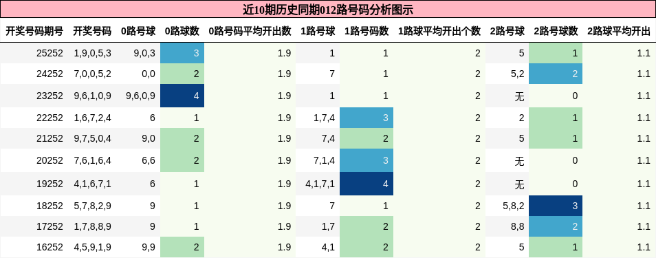012路号码分析