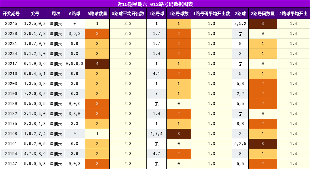 012路号码分析