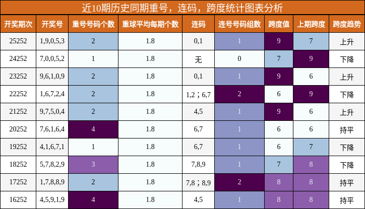 重号分析，连码分析，跨度分析