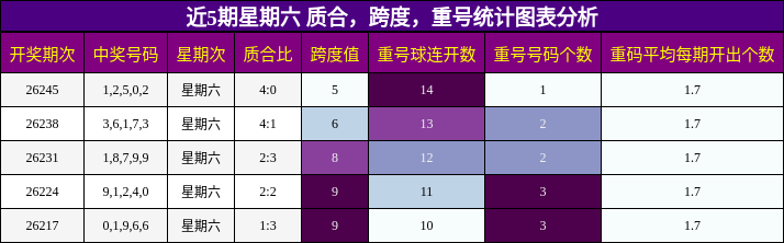 近5期星期六 质合,跨度,重号统计图表分析