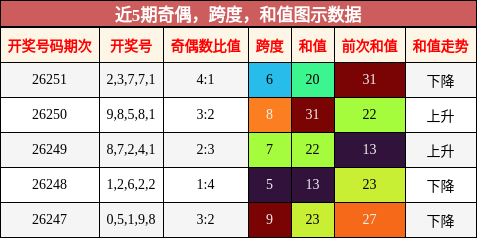 奇偶分析,跨度分析,和值分析