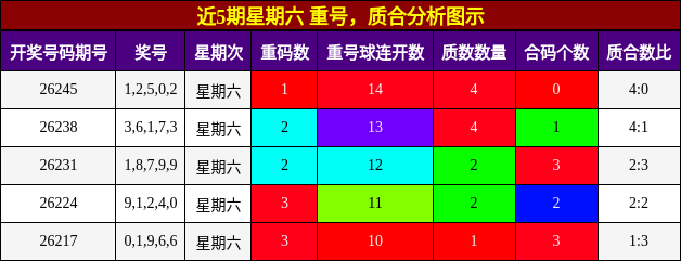 近5期星期六 重号,质合分析图示