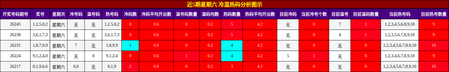 近5期星期六 冷温热码分析图示