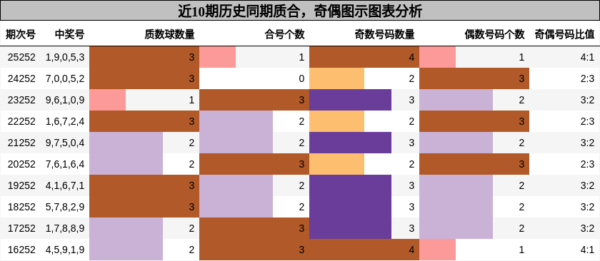 奇偶分析