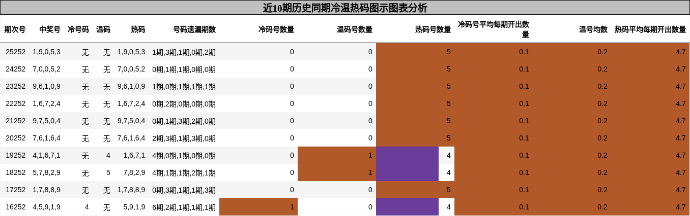 冷温热码分析