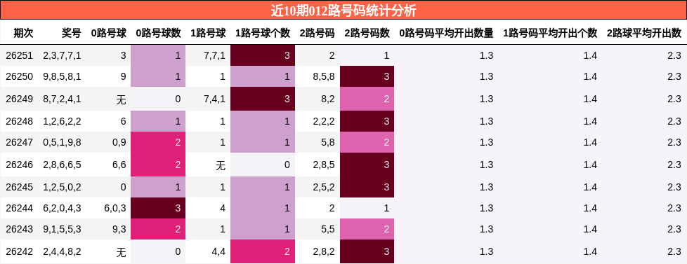 012路号码分析