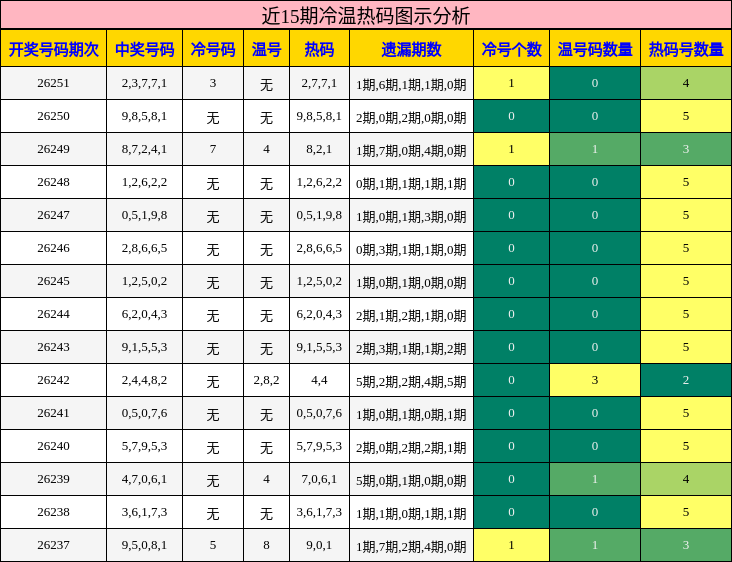 冷温热码分析