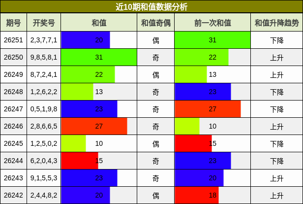 和值分析