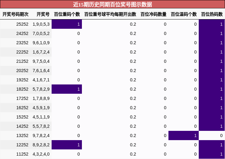 近15期历史同期百位奖号图示数据