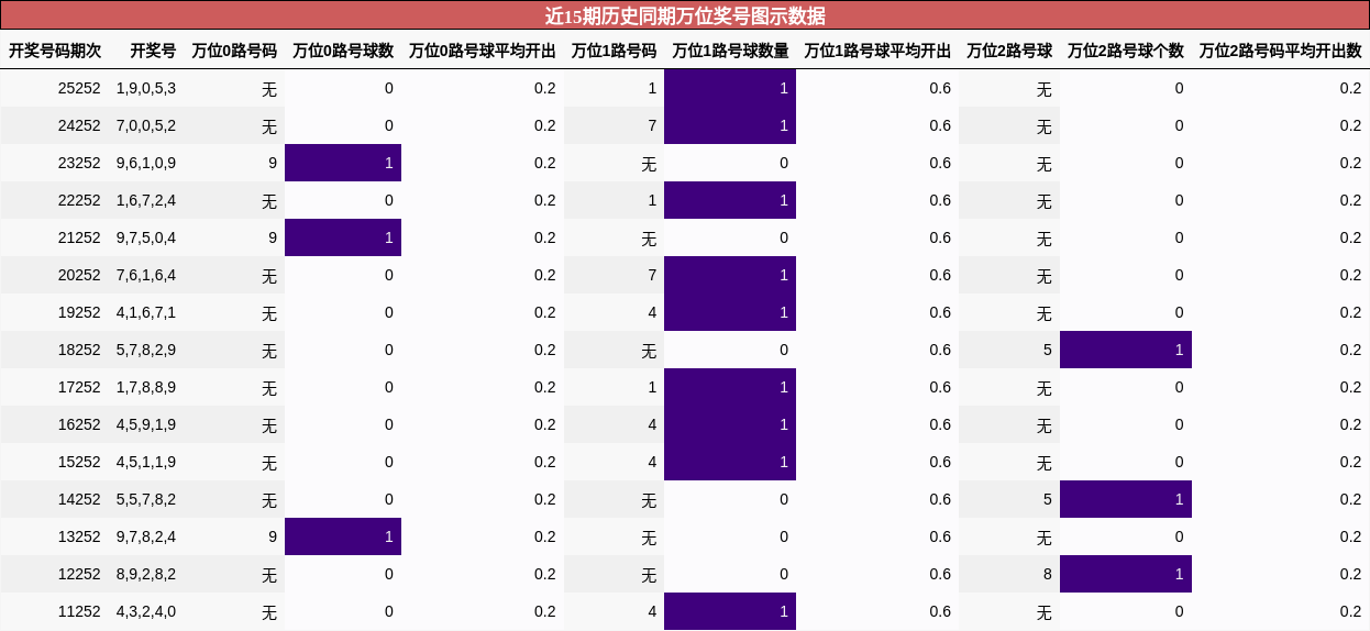 近15期历史同期万位奖号图示数据