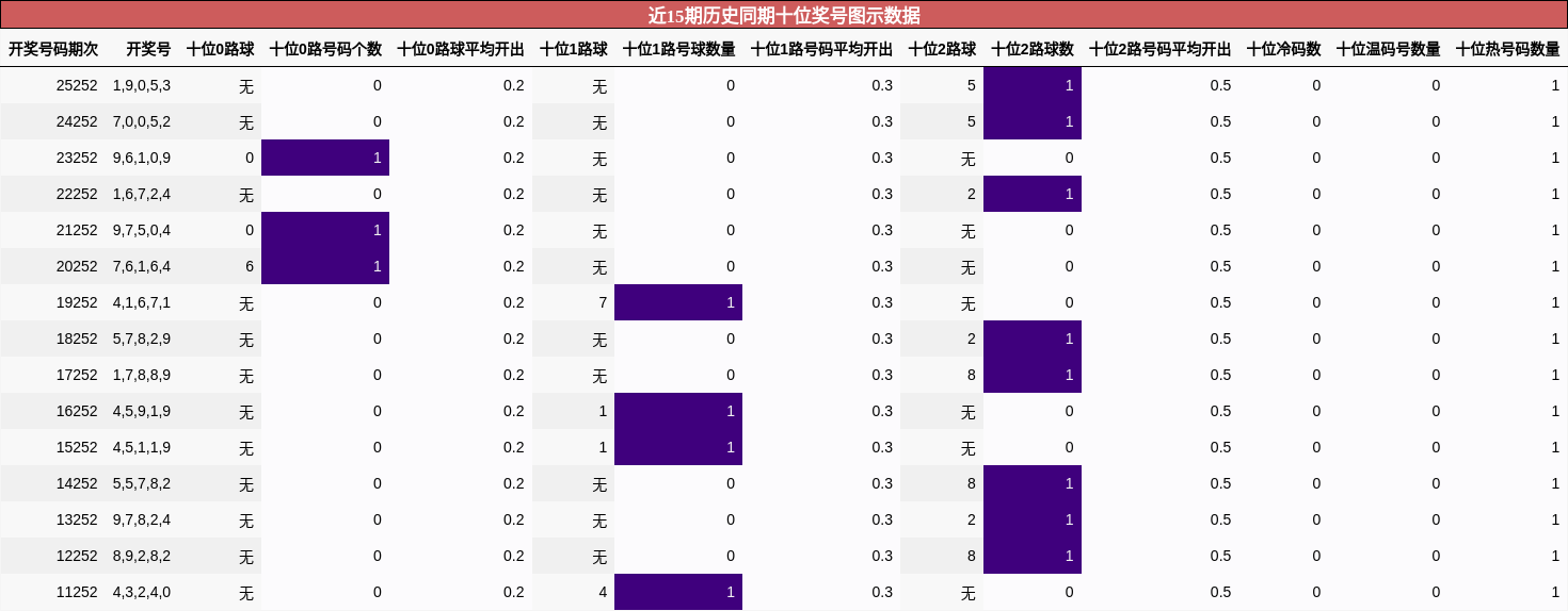 近15期历史同期十位奖号图示数据