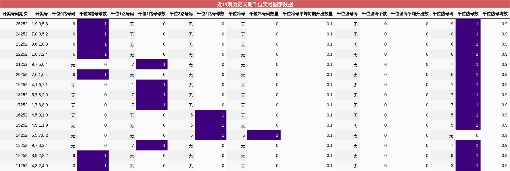 近15期历史同期千位奖号图示数据