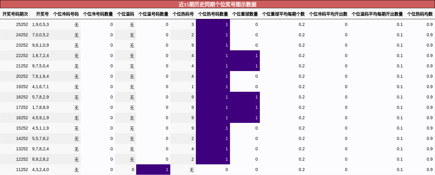 近15期历史同期个位奖号图示数据