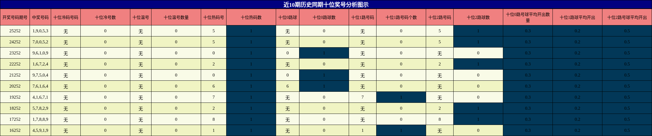 十位奖号分析
