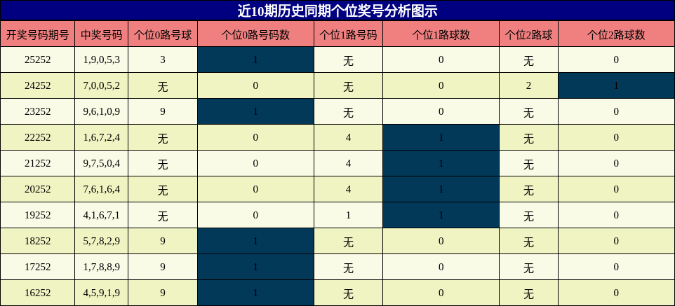 个位奖号分析