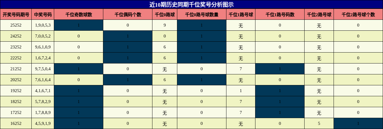 千位奖号分析
