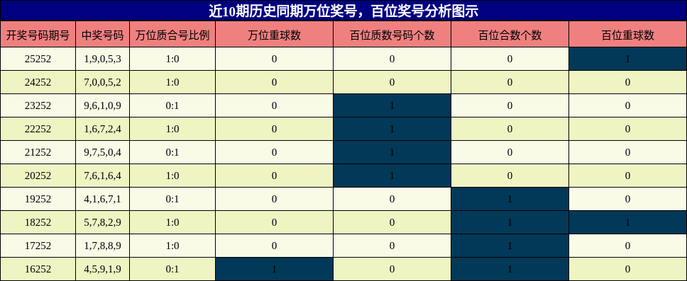 万位奖号分析,百位奖号分析