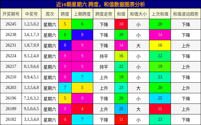 跨度分析,和值分析