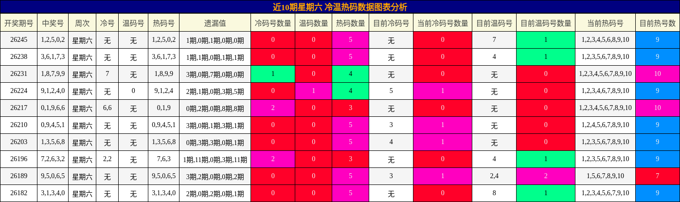 冷温热码分析