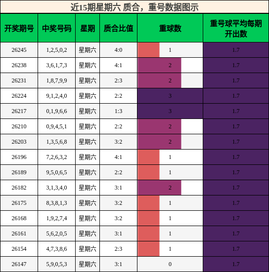 质合分析,重号分析