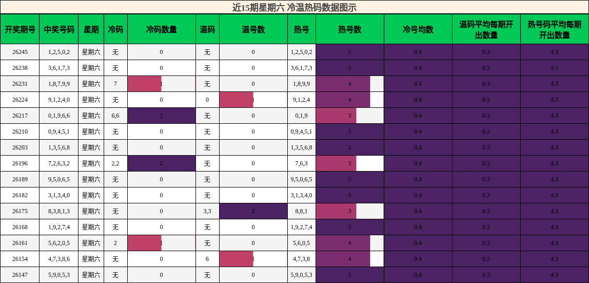 冷温热码分析