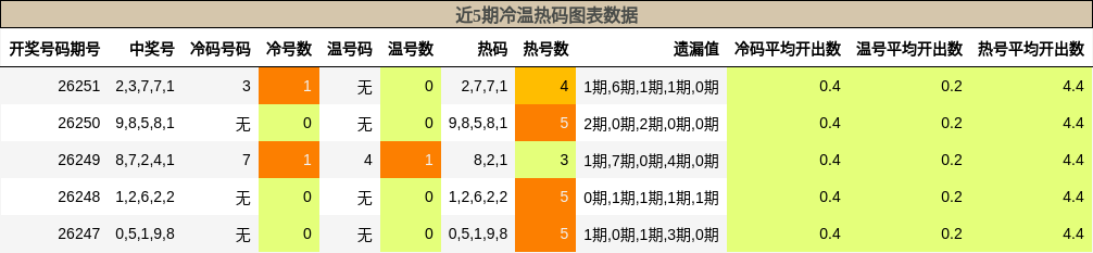 冷温热码分析