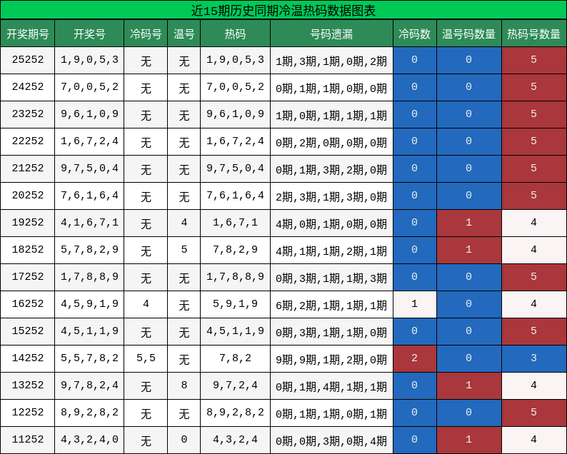 冷温热码分析