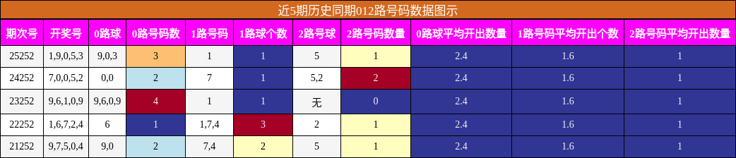 012路号码分析