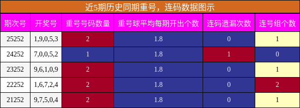 重号分析，连码分析