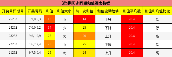 和值分析