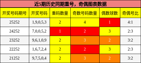 重号分析，奇偶分析