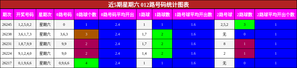 012路号码分析