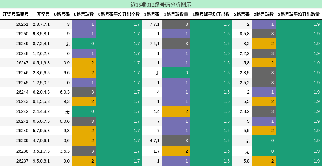 012路号码分析