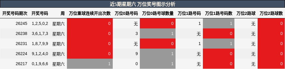 近5期星期六 万位奖号图示分析