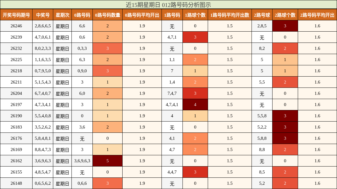 012路号码分析