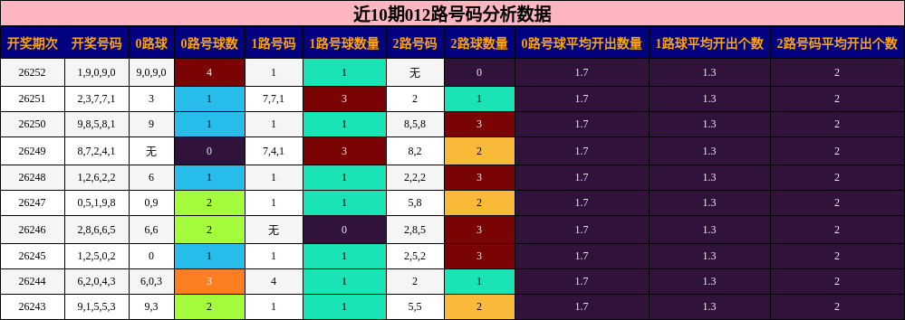 近10期012路号码分析数据