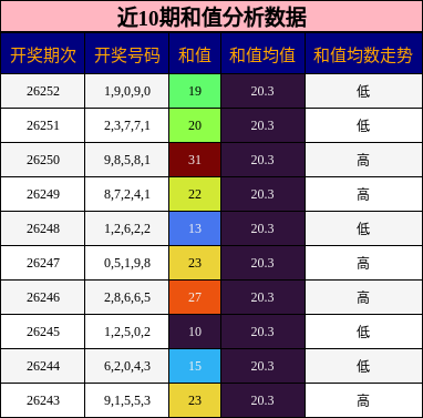 近10期和值分析数据