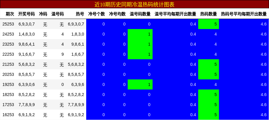 冷温热码分析