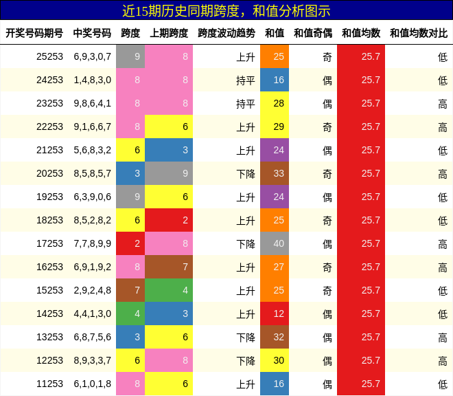 跨度分析,和值分析