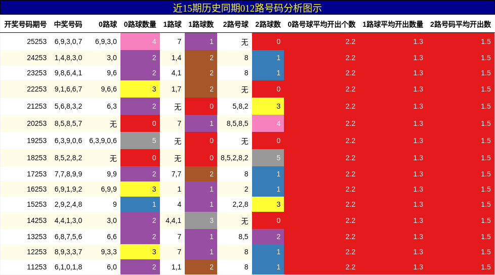 012路号码分析