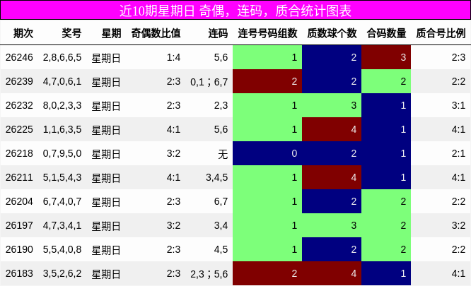 近10期星期日 奇偶,连码,质合统计图表
