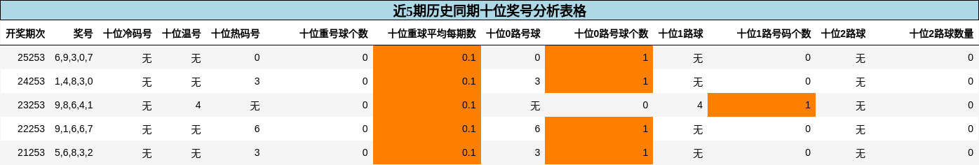 十位奖号分析