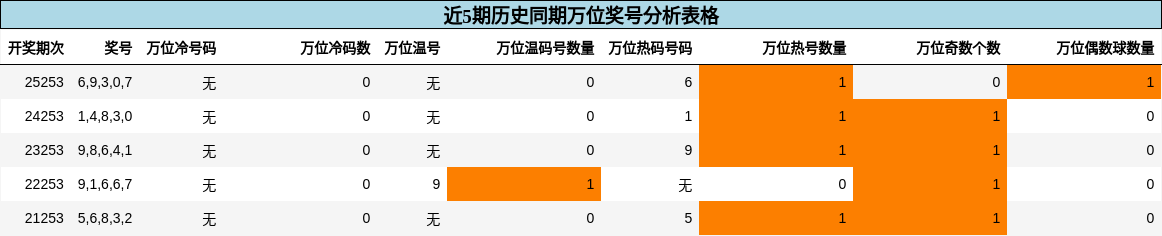 万位奖号分析