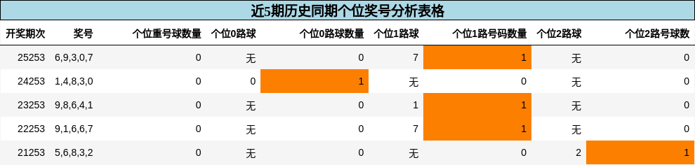 个位奖号分析