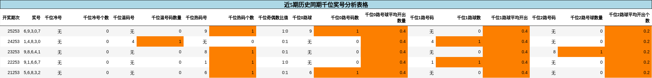 千位奖号分析