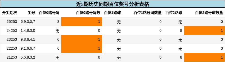 百位奖号分析