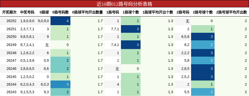 近10期012路号码分析表格