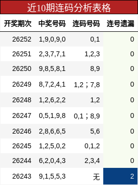 近10期连码分析表格
